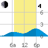 Port Manatee tide chart for Thursday, February 4, 2021