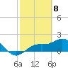 Port Manatee tide chart for Monday, February 8, 2021