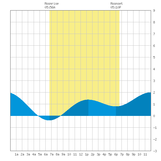Port Manatee tide chart for Thursday, March 11, 2021