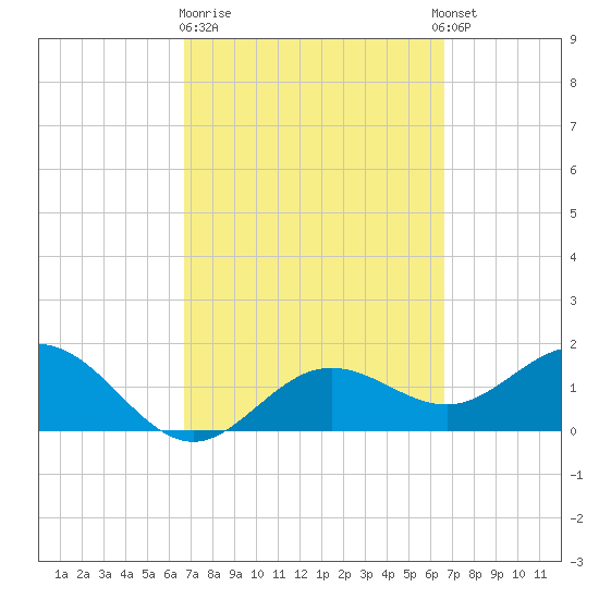 Port Manatee tide chart for Friday, March 12, 2021