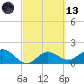 Port Manatee tide chart for Saturday, March 13, 2021