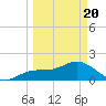Port Manatee tide chart for Saturday, March 20, 2021