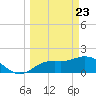 Port Manatee tide chart for Tuesday, March 23, 2021
