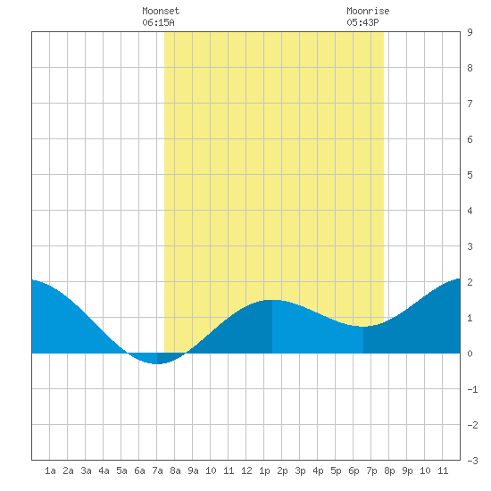 Port Manatee tide chart for Friday, March 26, 2021