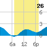 Port Manatee tide chart for Friday, March 26, 2021