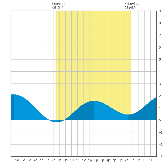 Port Manatee tide chart for Saturday, March 27, 2021