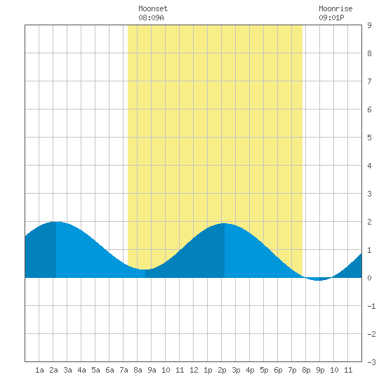 Port Manatee tide chart for Monday, March 29, 2021