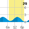 Port Manatee tide chart for Monday, March 29, 2021