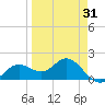 Port Manatee tide chart for Wednesday, March 31, 2021