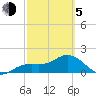 Port Manatee tide chart for Friday, March 5, 2021