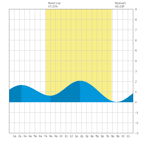 Port Manatee tide chart for Monday, April 12, 2021