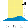 Port Manatee tide chart for Sunday, April 18, 2021