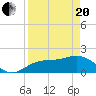 Port Manatee tide chart for Tuesday, April 20, 2021