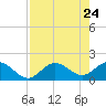 Port Manatee tide chart for Saturday, April 24, 2021