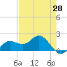 Port Manatee tide chart for Wednesday, April 28, 2021
