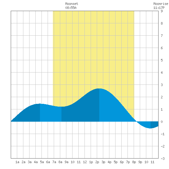 Port Manatee tide chart for Thursday, April 29, 2021