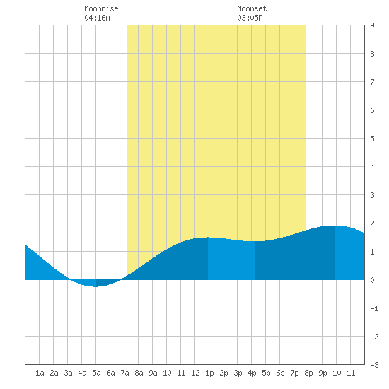 Port Manatee tide chart for Tuesday, April 6, 2021