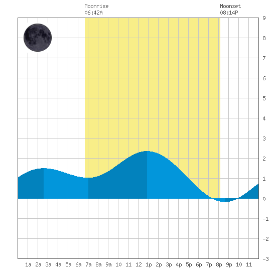 Port Manatee tide chart for Tuesday, May 11, 2021