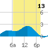 Port Manatee tide chart for Thursday, May 13, 2021