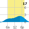 Port Manatee tide chart for Monday, May 17, 2021