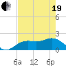Port Manatee tide chart for Wednesday, May 19, 2021