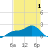 Port Manatee tide chart for Saturday, May 1, 2021