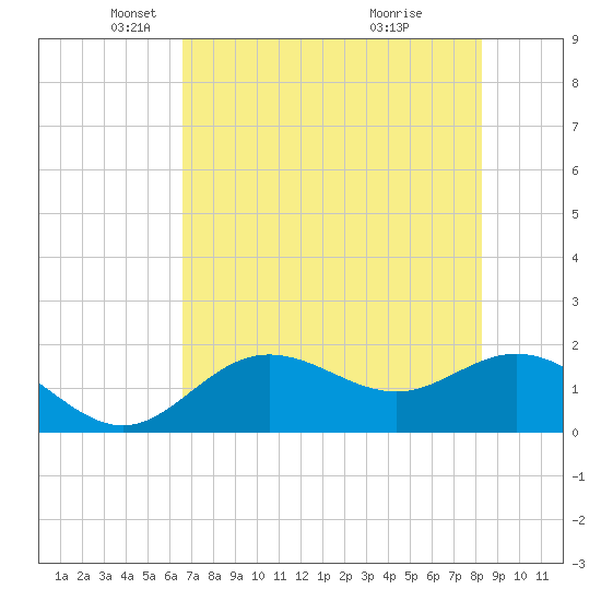 Port Manatee tide chart for Friday, May 21, 2021