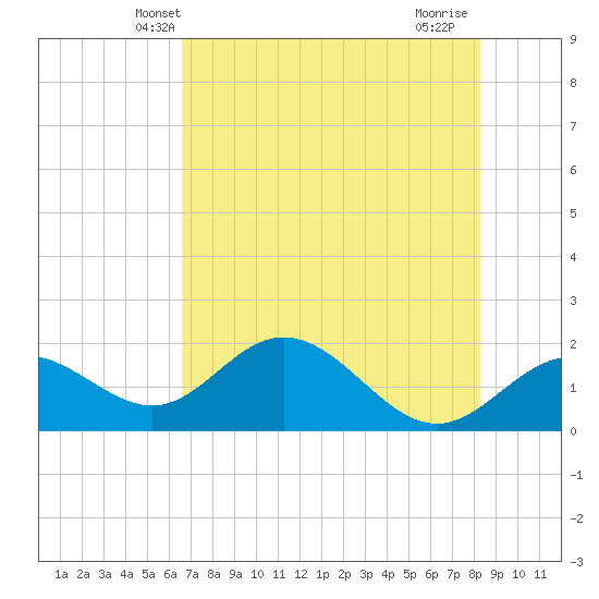 Port Manatee tide chart for Sunday, May 23, 2021