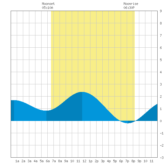 Port Manatee tide chart for Monday, May 24, 2021