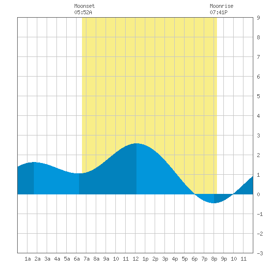 Port Manatee tide chart for Tuesday, May 25, 2021