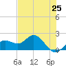Port Manatee tide chart for Tuesday, May 25, 2021