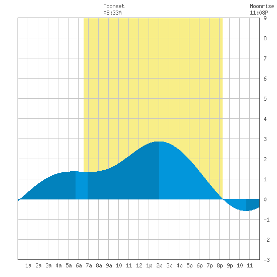 Port Manatee tide chart for Friday, May 28, 2021