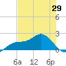 Port Manatee tide chart for Saturday, May 29, 2021