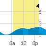 Port Manatee tide chart for Tuesday, May 4, 2021