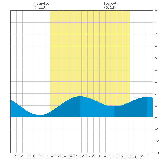 Port Manatee tide chart for Thursday, May 6, 2021