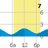 Port Manatee tide chart for Friday, May 7, 2021