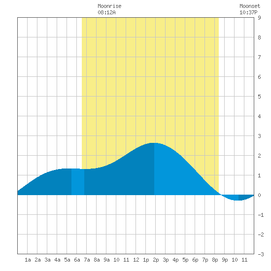 Port Manatee tide chart for Saturday, June 12, 2021