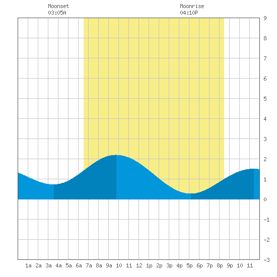 Port Manatee tide chart for Sunday, June 20, 2021