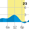 Port Manatee tide chart for Wednesday, June 23, 2021