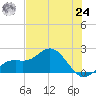 Port Manatee tide chart for Thursday, June 24, 2021