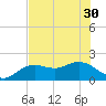 Port Manatee tide chart for Wednesday, June 30, 2021