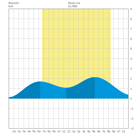 Port Manatee tide chart for Thursday, July 15, 2021