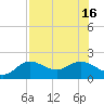 Port Manatee tide chart for Friday, July 16, 2021