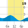 Port Manatee tide chart for Monday, July 19, 2021