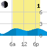 Port Manatee tide chart for Thursday, July 1, 2021