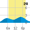 Port Manatee tide chart for Wednesday, July 28, 2021
