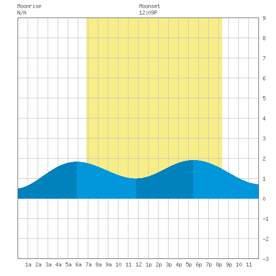 Port Manatee tide chart for Thursday, July 29, 2021
