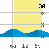 Port Manatee tide chart for Friday, July 30, 2021