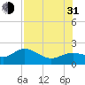 Port Manatee tide chart for Saturday, July 31, 2021