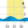 Port Manatee tide chart for Saturday, July 3, 2021